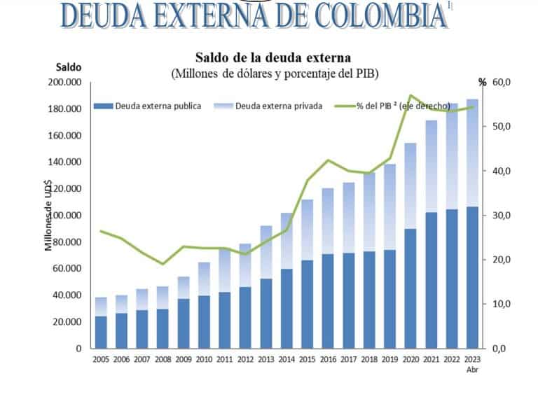 Deuda externa cerca de niveles máximos.