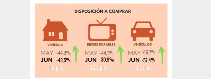 Aumentó la disposición para comprar bienes.