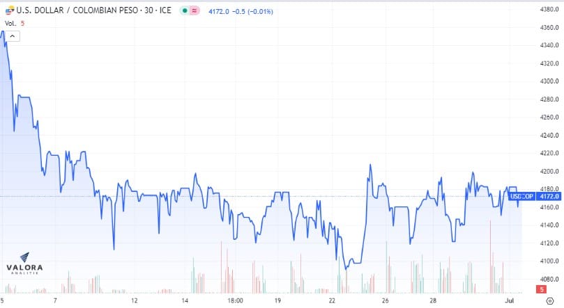 El dólar sigue su tendencia a la baja cerca a los 4.100 pesos.