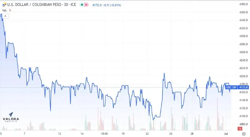 Dólar Colombia 4 de julio: inicia a la baja en jornada Next Day El dólar sigue su tendencia a la baja cerca a los 4.100 pesos.