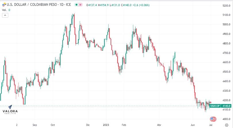 El dólar está por debajo de los 4.150 pesos.