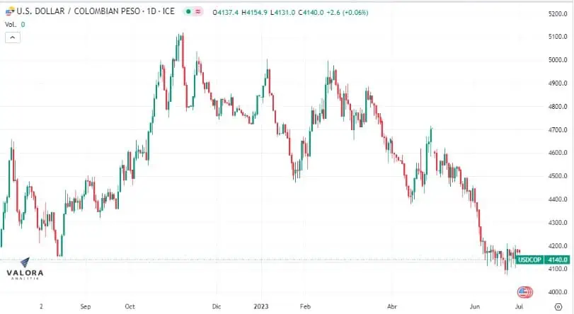 Dólar Colombia 5 de julio: sigue manteniendo su tendencia a la baja El dólar está por debajo de los 4.150 pesos.