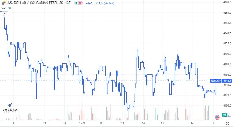 El dólar en Colombia se cotiza al alza, luego de seis semanas a la baja.