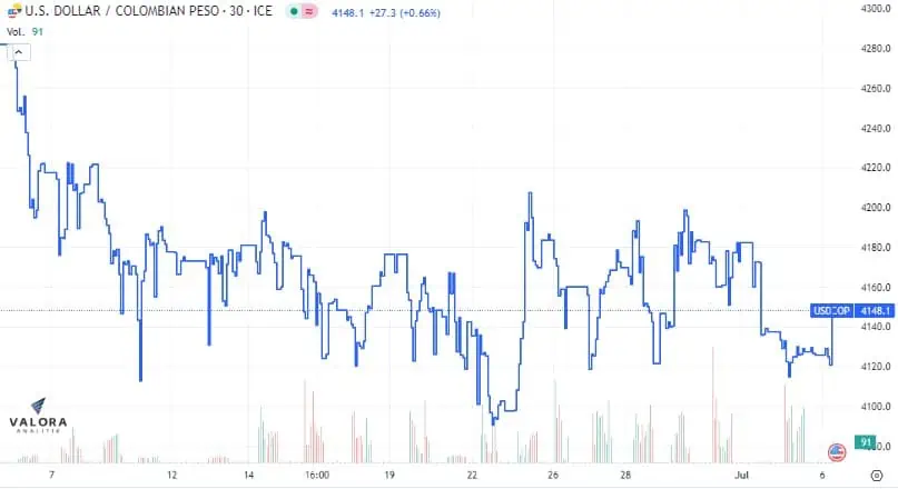 Dólar Colombia 6 de julio: inicia el día con leve alza El dólar en Colombia se cotiza al alza, luego de seis semanas a la baja.