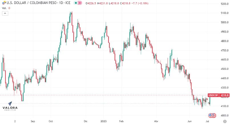 Sobre los 4.200 pesos se cotiza el dólar en Colombia.