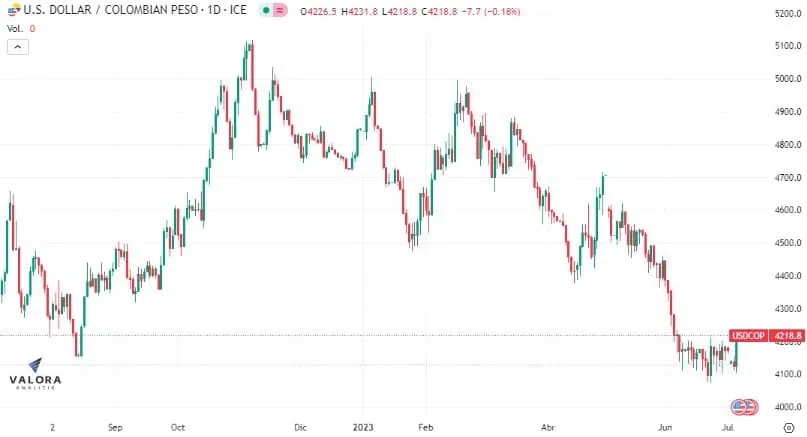 Dólar Colombia 7 de julio: volvió a caer, pero se mantiene por encima de $4.200 Sobre los 4.200 pesos se cotiza el dólar en Colombia.