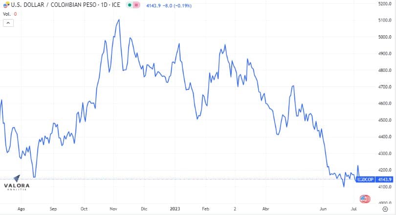 El dólar se sigue cotizando por debajo de los 4.200.