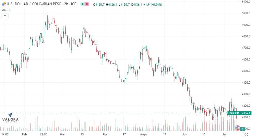 El dólar en Colombia se cotiza a la baja en la jornada.