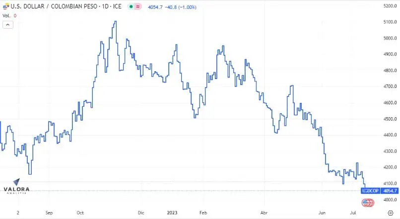 Dólar en Colombia 14 de julio: vuelve a abrir a la baja y se cotiza por debajo de $4.100 Dólar en Colombia cierra la semana a la baja.