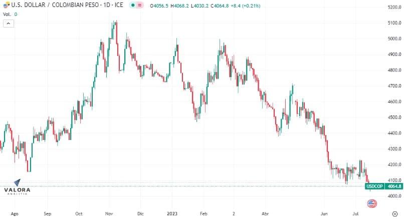 Cerca de los 4.000 pesos está el dólar en Colombia.