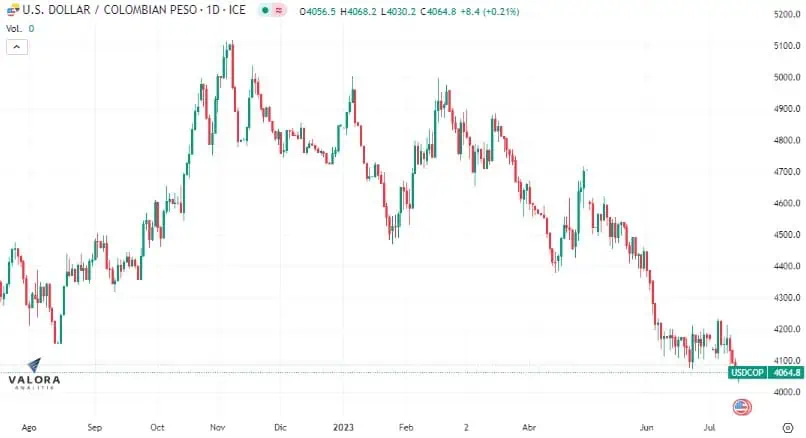 Dólar Colombia 17 de julio: inicia al alza, pero se mantiene cerca de $4.000 Cerca de los 4.000 pesos está el dólar en Colombia.