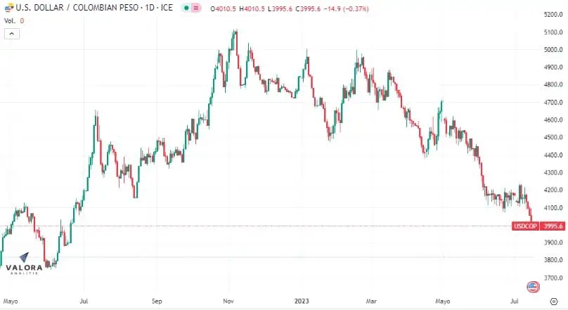 Dólar en Colombia: rompió soporte de $4.000 por primera vez en un año El dólar se cotiza en niveles de junio del 2022.