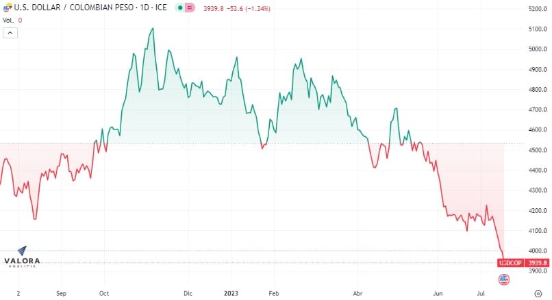 El dólar en Colombia en niveles no vistos desde hace más de un año.