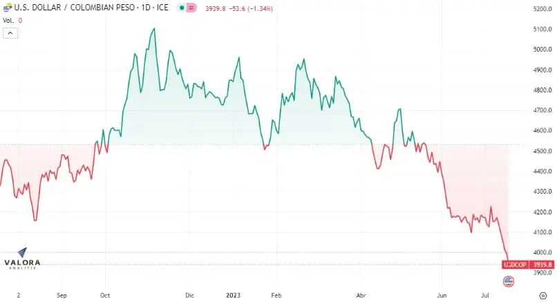 ¿Fuerte caída del dólar aceleraría que inflación en Colombia llegue al 4 %? El dólar en Colombia en niveles no vistos desde hace más de un año.