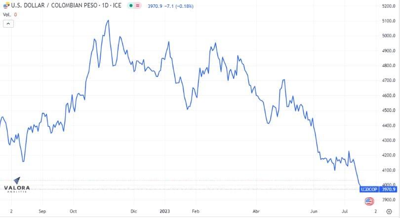 El dólar en Colombia sigue por debajo de los 4.000 pesos.