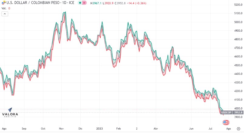 El dólar en Colombia cada vez más cerca de los 3.950 pesos