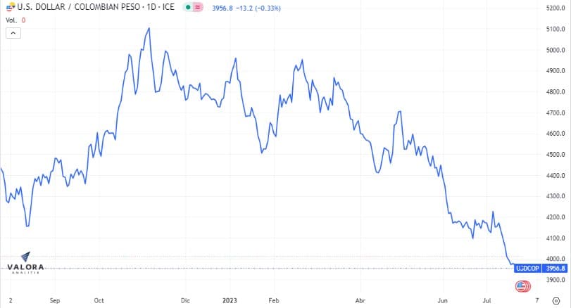 Cerca de los 3.960 pesos abrió el dólar en Colombia este miércoles.
