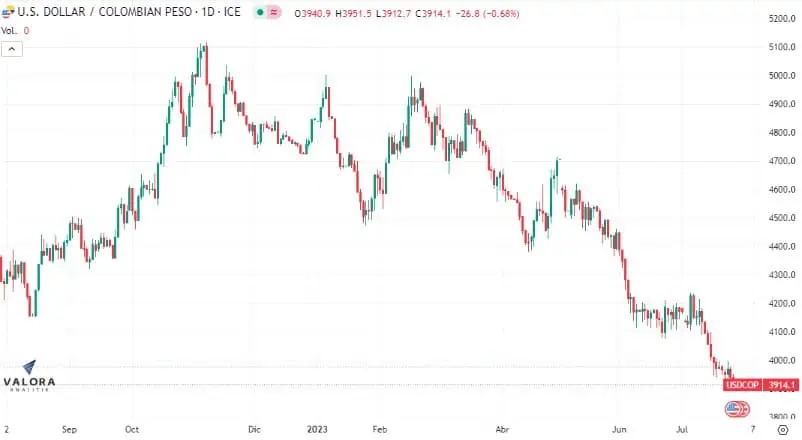 Dólar Colombia 27 de julio: inicia a la baja y se acerca cada vez más a $3.900 El dólar en Colombia este jueves rompió a la baja barrera de los 3.950 pesos.
