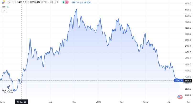 Dólar en Colombia se cotiza a la baja este viernes.