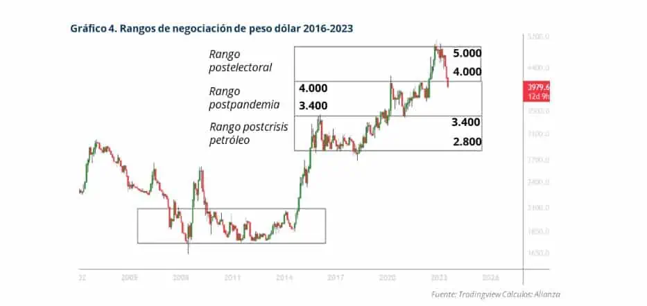 ¿Qué posibilidad hay de que el dólar en Colombia llegue a $3.400? Pronósticos para el dólar en Colombia.