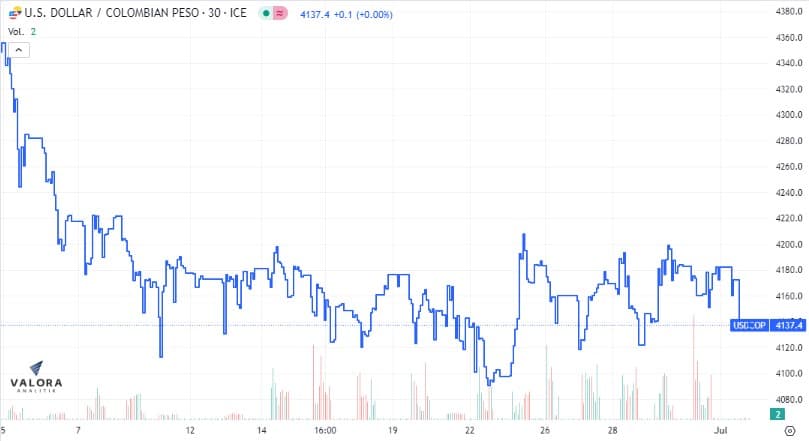 Por debajo de los 4.200 se cotiza el dólar en Colombia.