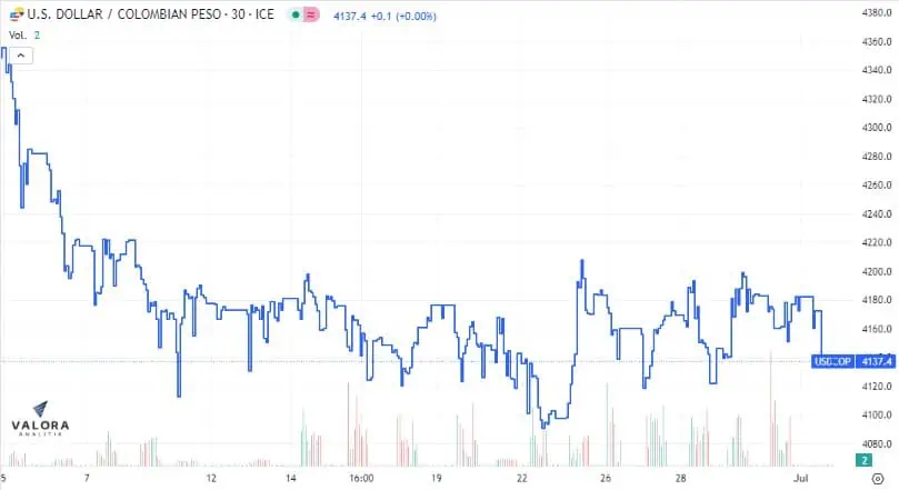 Dólar en Colombia 4 de julio: terminó en modalidad Next Day en $4.145 Por debajo de los 4.200 se cotiza el dólar en Colombia.