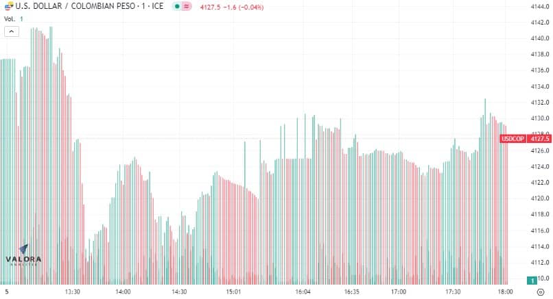 Así se cotizó el dólar en Colombia este miércoles.