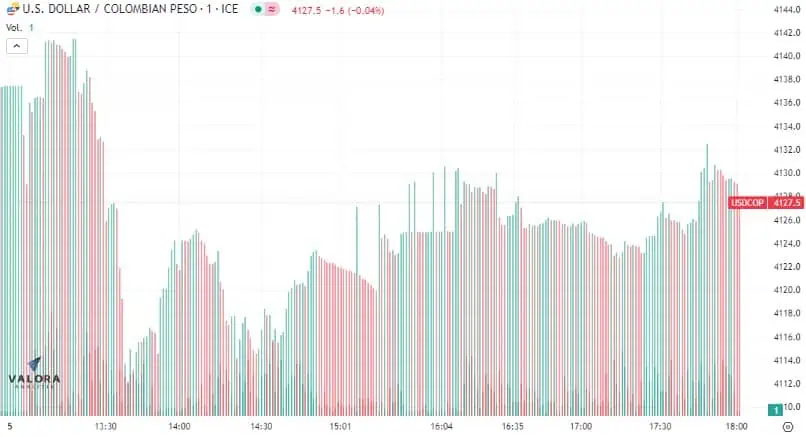 Dólar en Colombia 5 de julio: termina este miércoles por debajo de los $4.150 Así se cotizó el dólar en Colombia este miércoles.