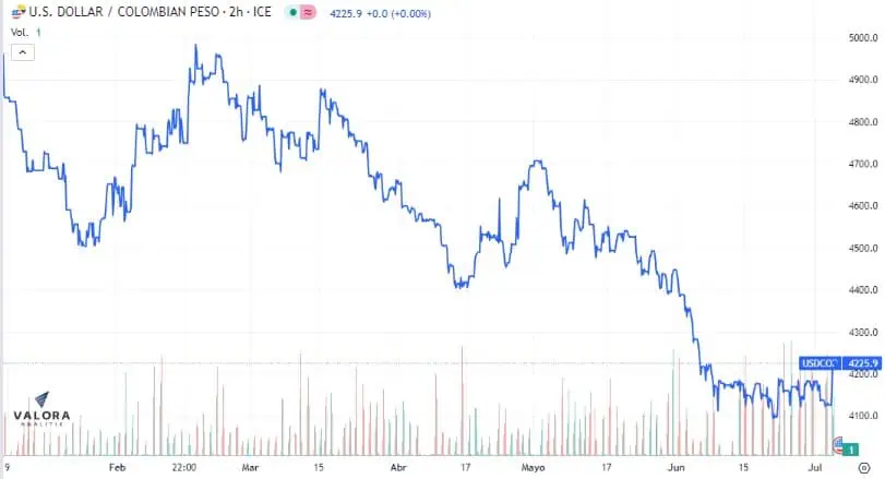Dólar en Colombia 6 de julio: terminó al alza sobre los $4.200 Sobre los 4.200 pesos se cotiza el dólar en Colombia este jueves.