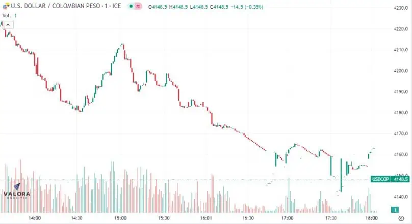 Dólar Colombia 7 de julio: tuvo una fuerte caída y volvió a bajar de $4.150 EL dólar en Colombia se volvió a cotizar por debajo de los 4.150 pesos