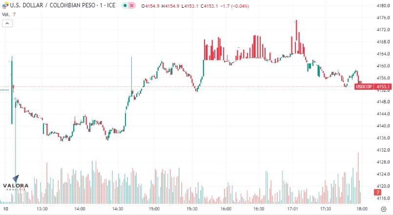 El dólar se mantiene por debajo de los 4.200.