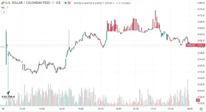 Dólar Colombia 10 de julio: cierra al alza a la espera del dato de inflación de junio El dólar se mantiene por debajo de los 4.200.