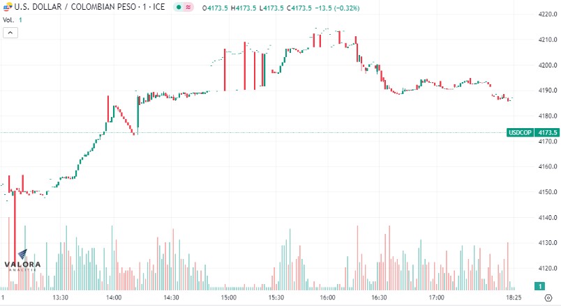 Dólar en Colombia cierra por segundo día consecutivo al alza