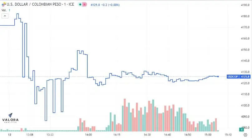 Dólar Colombia 12 de julio: terminó a la baja tras positivo dato de inflación en EE. UU. Dólar se cotiza por debajo de los $4.150.