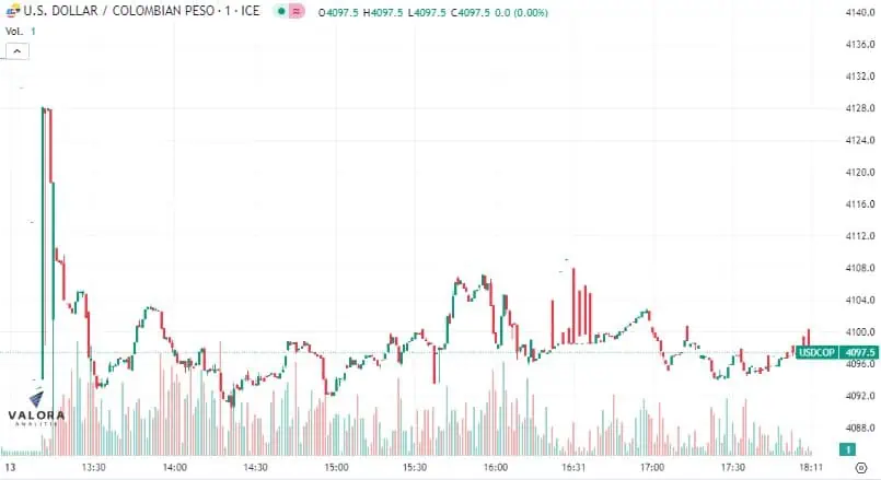 Dólar Colombia 13 de julio: cae fuertemente y vuelve a acercarse a niveles de $4.000 El dólar se cotiza a la baja en este jueves.