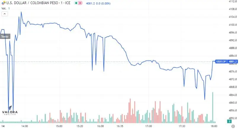 Dólar Colombia 14 de julio del 2023: termina la semana muy cerca de $4.050 El dólar en Colombia muy cerca de los $4.000.