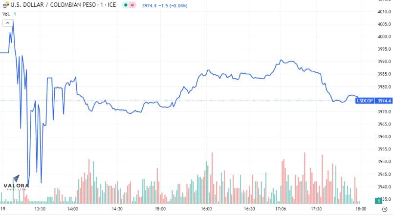 Así va el comportamiento del dólar en Colombia esta semana.