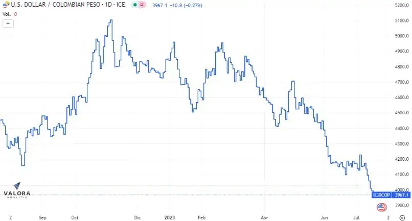 “Al país no le interesa una revaluación mayor”: ministro de Hacienda Así va el comportamiento del dólar en Colombia este viernes, mantiene su tendencia bajista.
