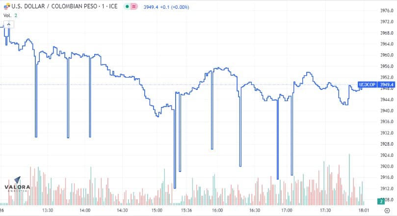 El dólar en Colombia cerró a la baja y tocó mínimo de 3.933 pesos.