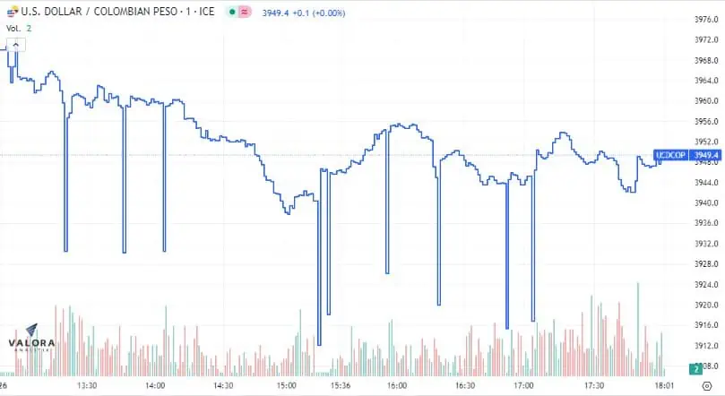Dólar Colombia 26 de julio: volvió a bajar tras nuevo incremento de tasas en EE. UU. El dólar en Colombia cerró a la baja y tocó mínimo de 3.933 pesos.