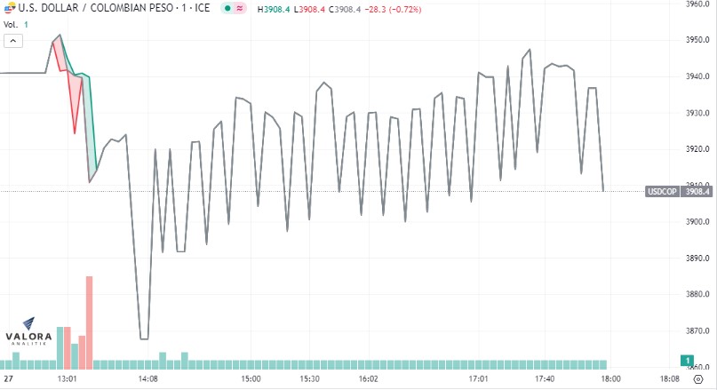 El dólar bajó casi a 3.900 pesos.