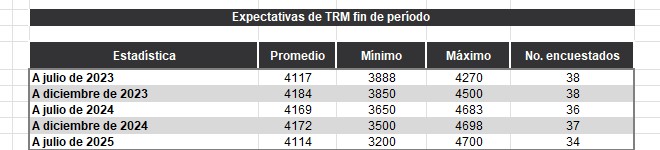 Un dólar más cercano a los 4.000 pesos para este año.