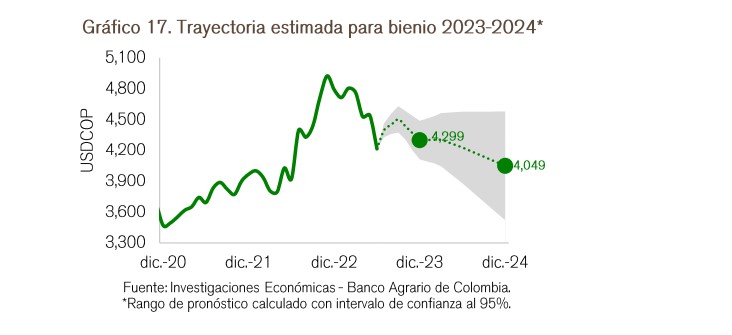 Esto es lo que esperan los expertos sobre el dólar en Colombia. Foto: Banco Agrario
