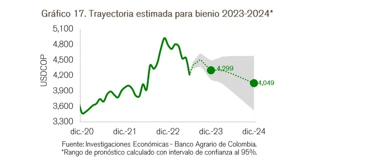 ¿Por qué sigue la incertidumbre sobre lo que viene para el dólar en Colombia? Se espera que en julio el dólar en Colombia se ubique sobre los 4.100 pesos.