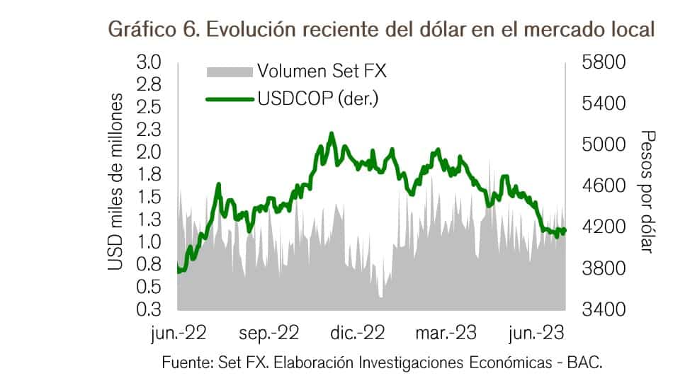 Esto es lo que esperan los expertos sobre el dólar en Colombia. Foto: Banco Agrario