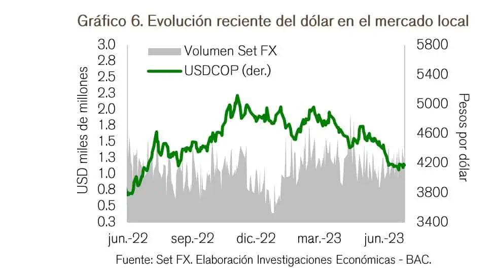 ¿Por qué sigue la incertidumbre sobre lo que viene para el dólar en Colombia? Se espera que en julio el dólar en Colombia se ubique sobre los 4.100 pesos.