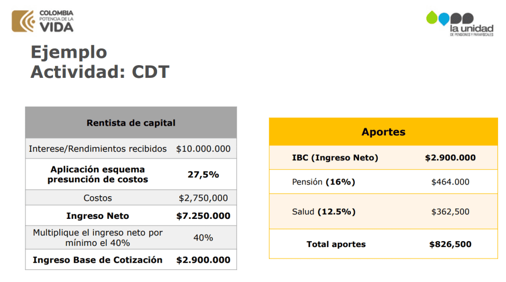 Si tiene un CDT podría estar obligado a pagar seguridad social: le explicamos Así debe hacer el cálculo de ganancias de este método de ahorro para obtener el IBC y pagar lo correspondiente a seguridad social ese mes.