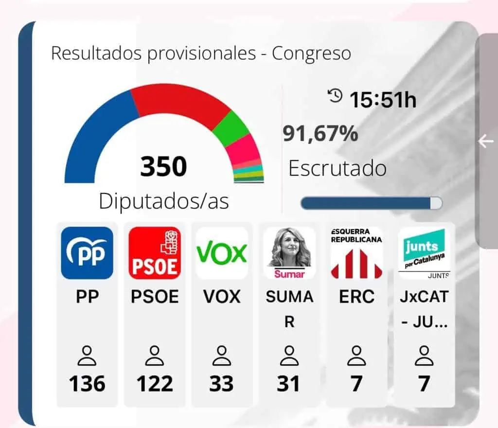 Aunque consigue más escaños, el Partido Popular no obtuvo mayoría absoluta en España Elecciones en España