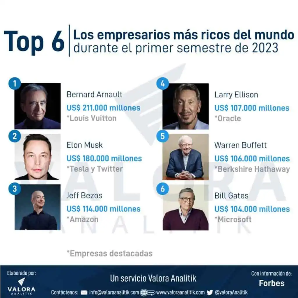 Los empresarios más ricos del mundo durante el primer semestre de 2023 Los empresarios más adinerados en el mundo durante el primer semestre de este año.