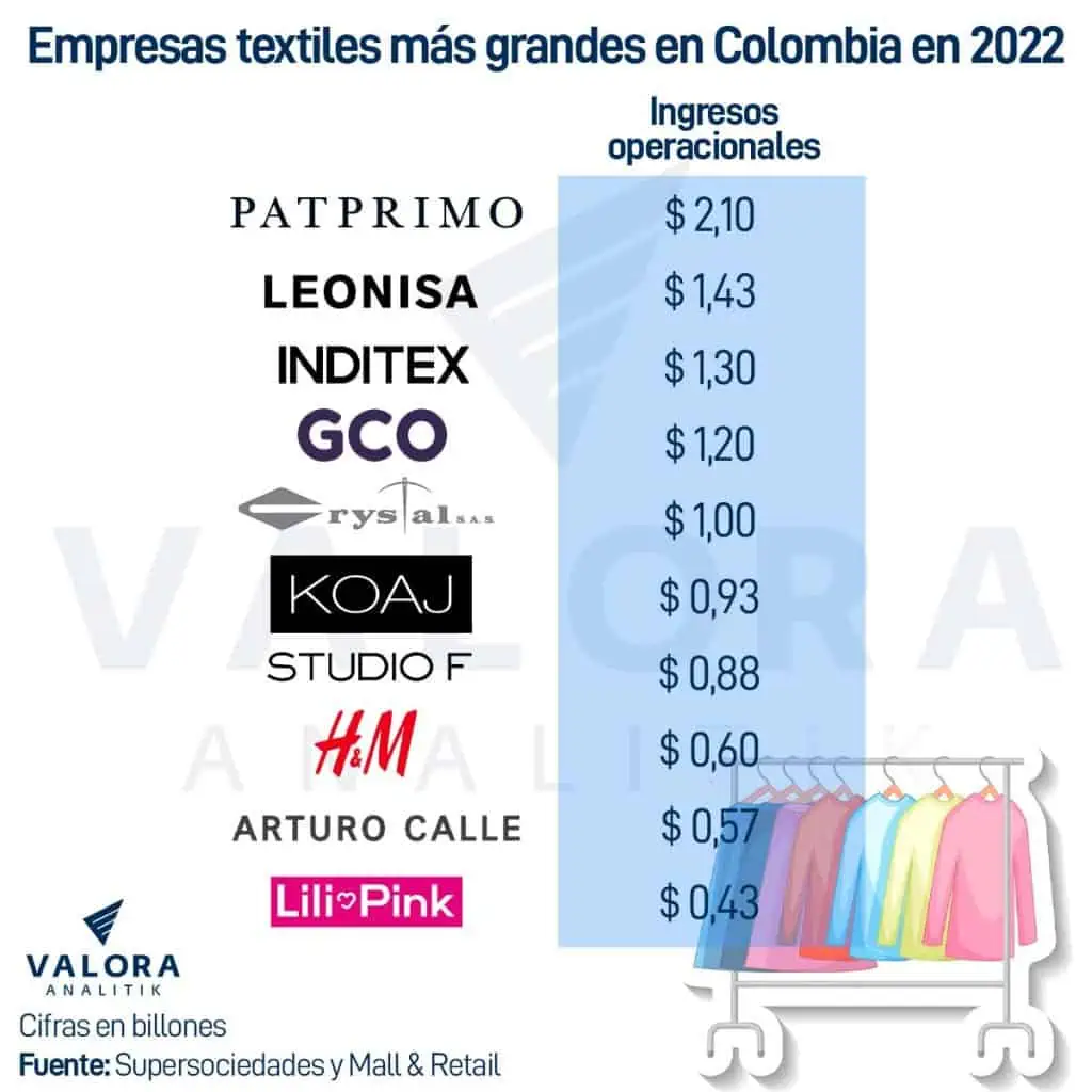 Este es el ‘top 10' de las empresas de moda más grandes de Colombia Empresas de moda más grandes de Colombia